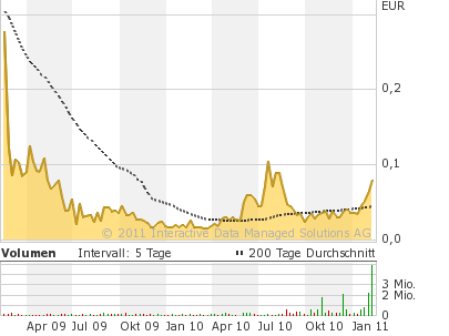 Aktien vor charttechnischen Ausbruch !! 380155