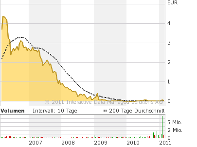 Concord Investment kurz vorm Start... 382662