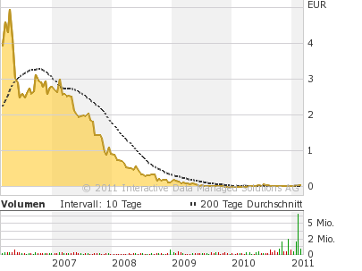 Concord Investment kurz vorm Start... 384474