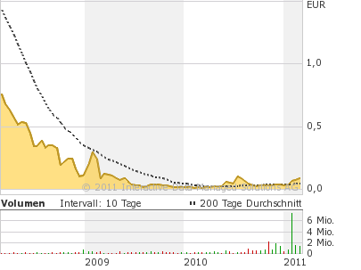 Aktien vor charttechnischen Ausbruch !! 385240