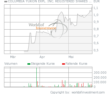 Columbia Yukon Molybdenum Canada 99942