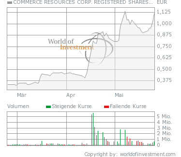 COMMERCE RESOURCES (€ 0,208) 99951