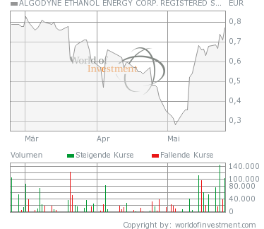 Algodyne Ethanol 99960