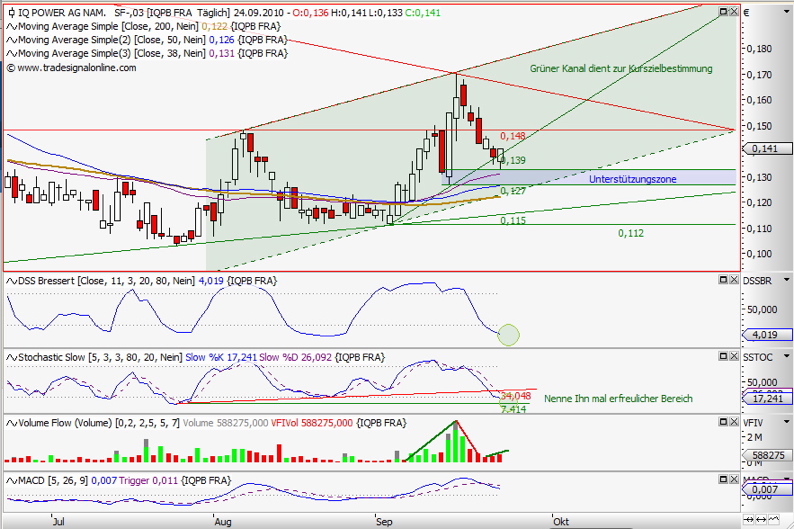 iQ Power - Charttechnik und Analysen 347396
