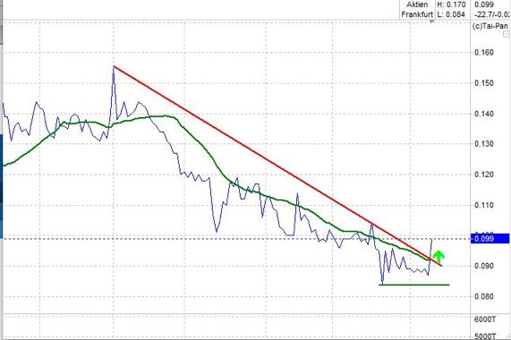 iQ Power - Charttechnik und Analysen 411254