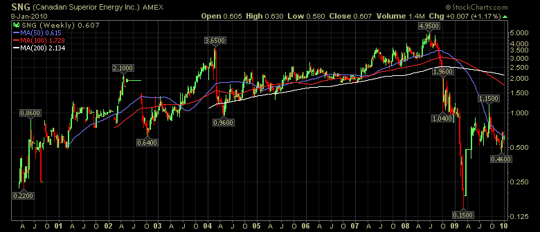 Canadian Superior Energy Inc. (925991 / SNG) AMEX 290160