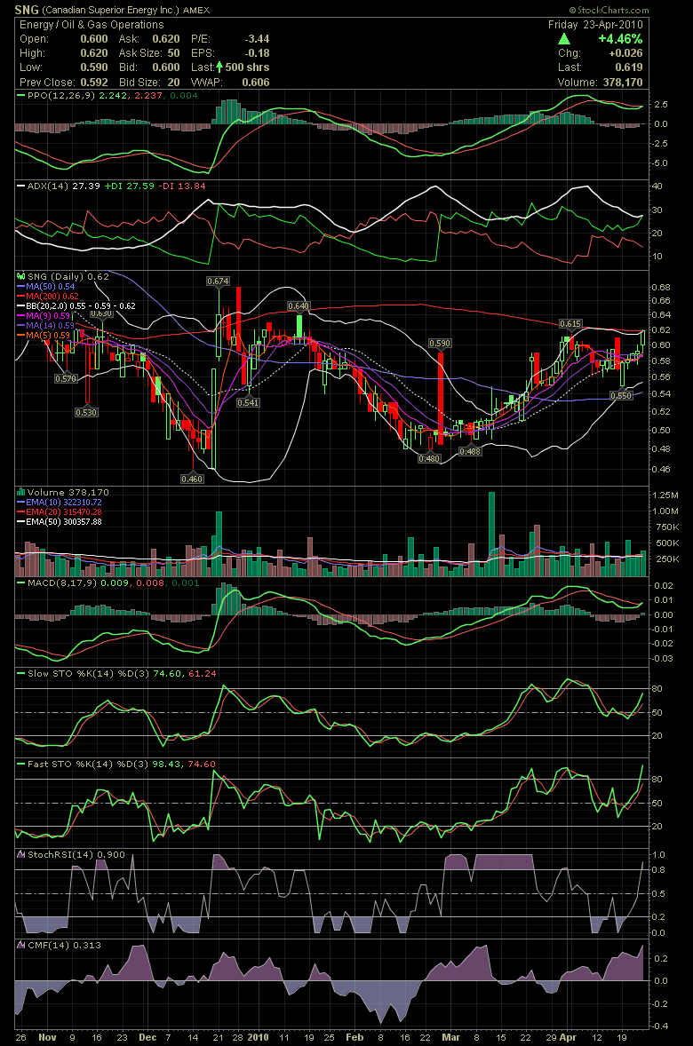Canadian Superior Energy Inc. (925991 / SNG) AMEX 315458