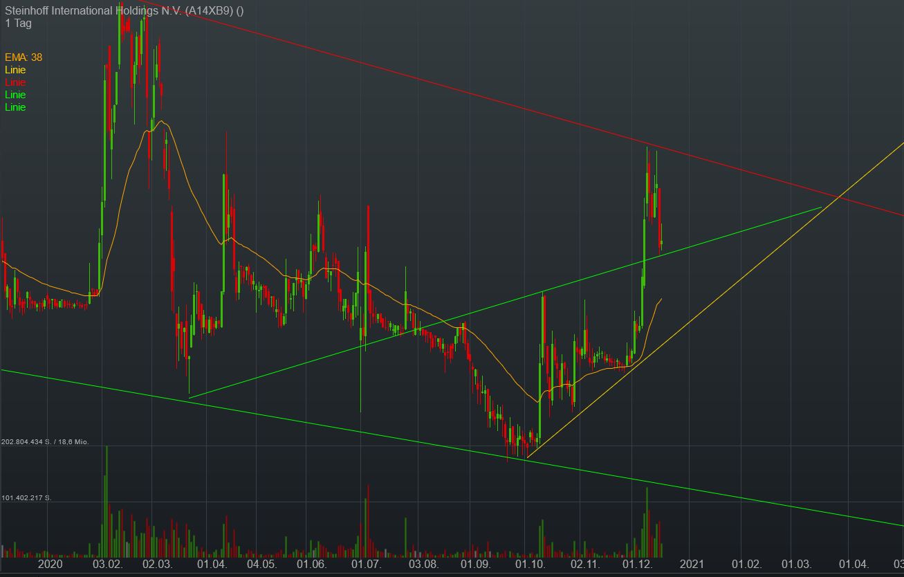 Steinhoff International Holdings N.V. 1220716