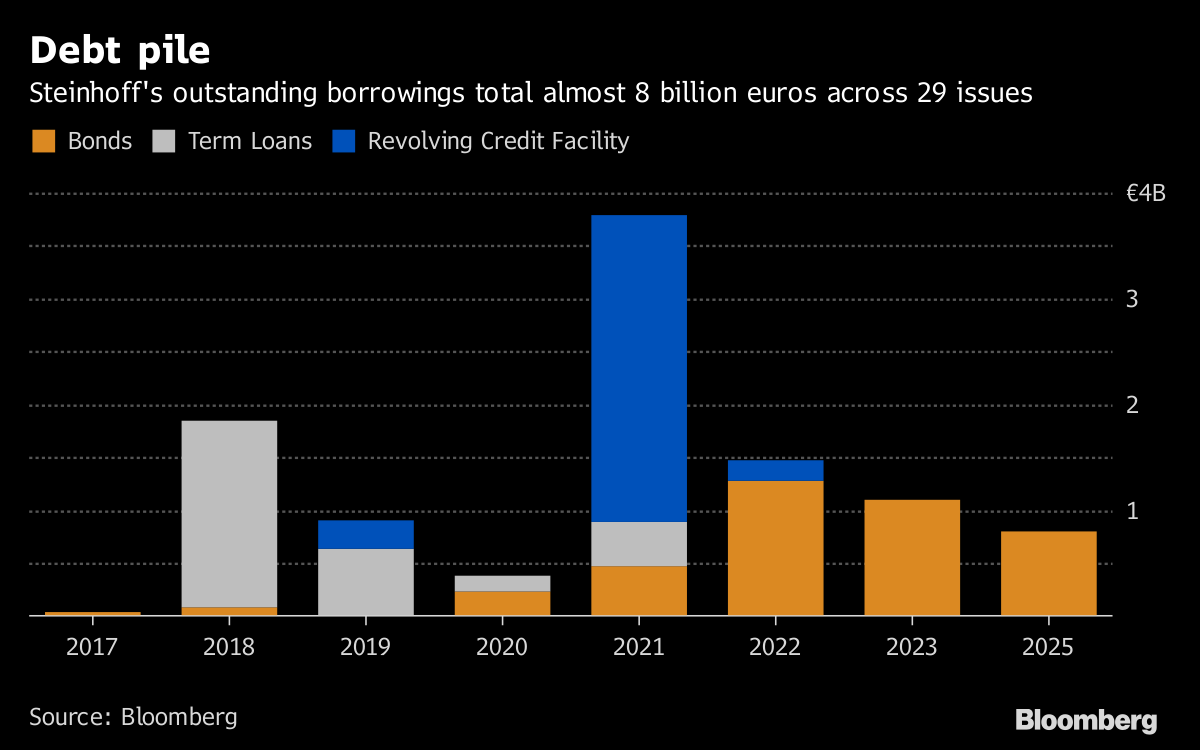 Steinhoff International Holdings N.V. 1050815
