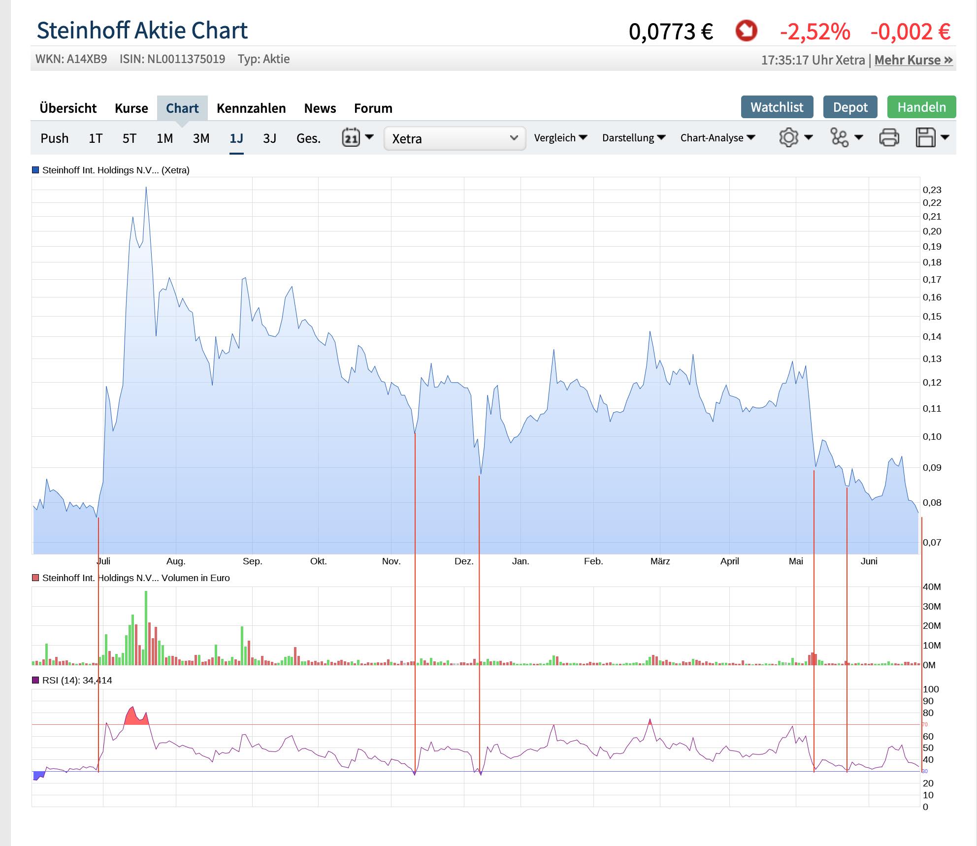 Steinhoff International Holdings N.V. 1119787