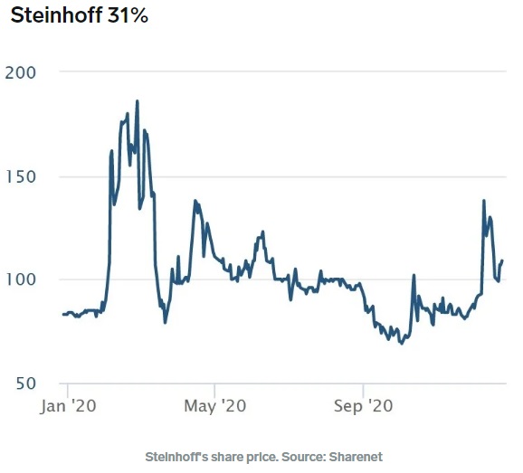Steinhoff International Holdings N.V. 1222293