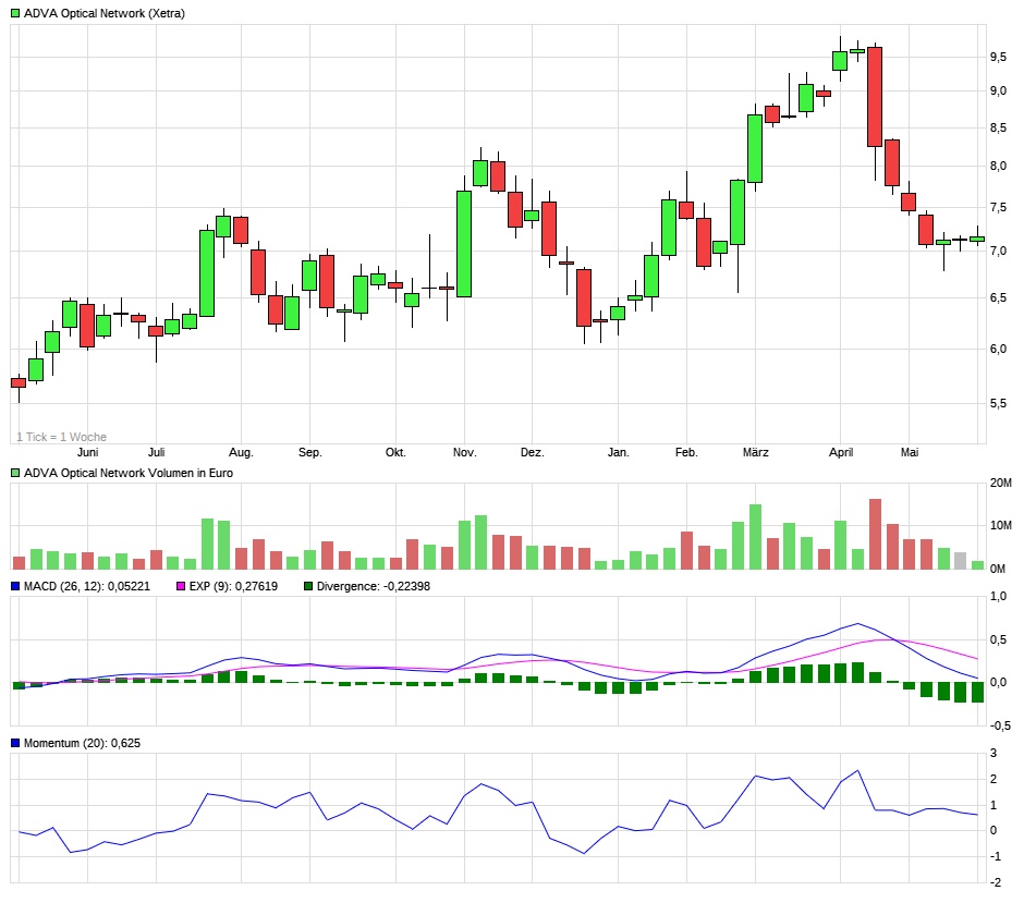 Adva ein Diamant am Investoren Himmel 1114835