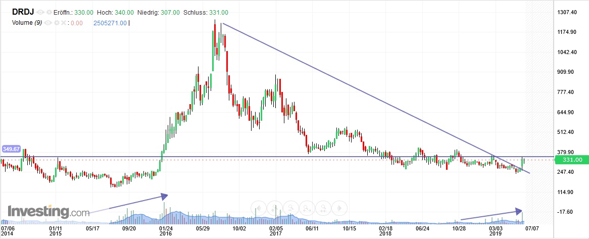 Kommt DRDGold zurück? 1117206