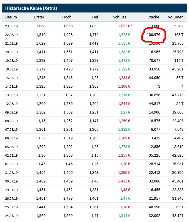 Tom Tailor Holding AG 1130220