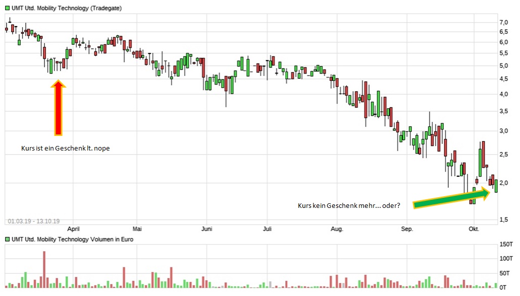 Die UMT AG - Fintech - mobile payment 1138978