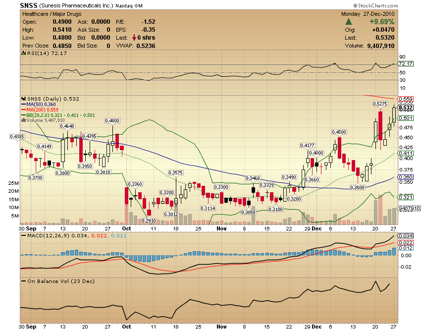 Sunesis Pharmaceuticals könnte sehr interessant 368743