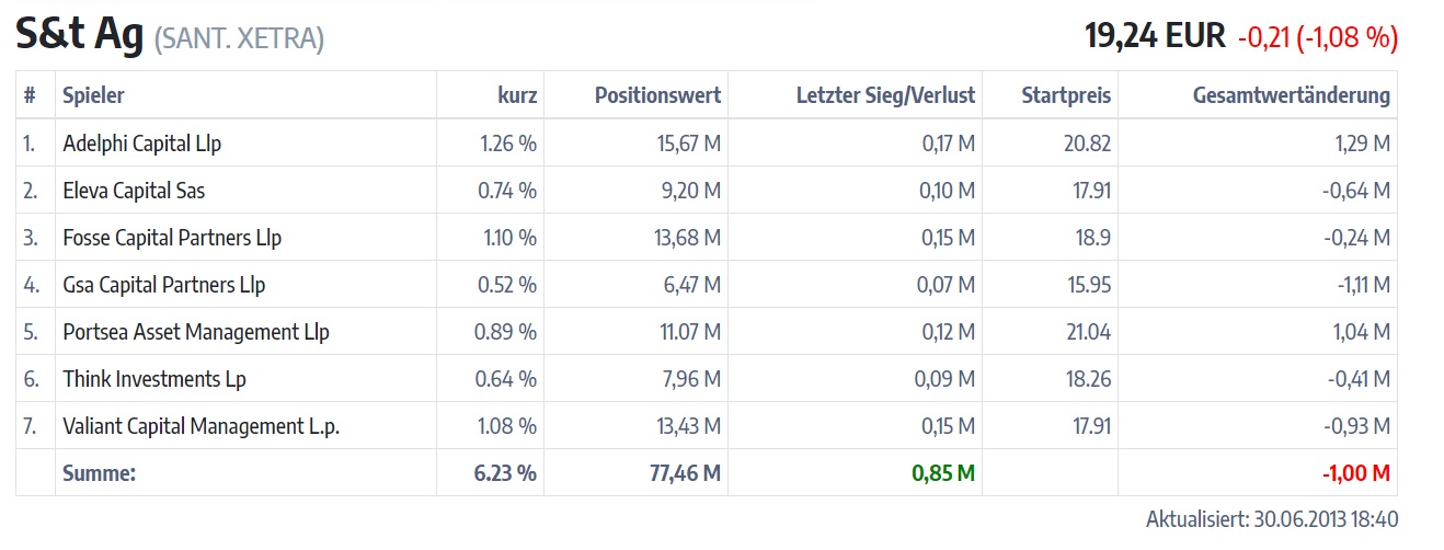 S+T AG - neuer TecDAX Kandidat? 1261337
