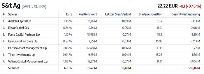 S+T AG - neuer TecDAX Kandidat? 1270580