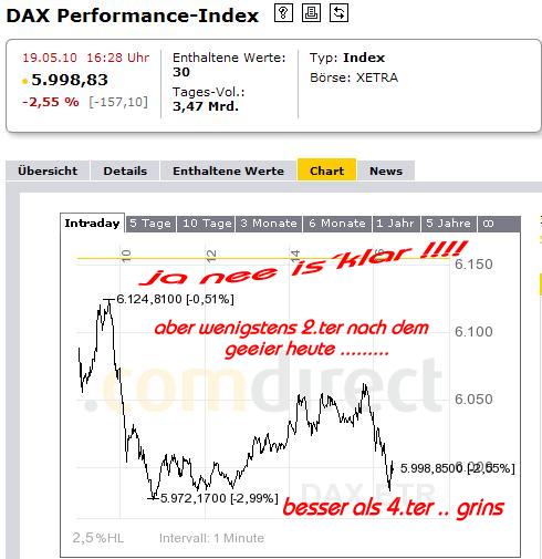 1.296.DAX Tipp-Spiel, Donnerstag, 20.05.10 321211