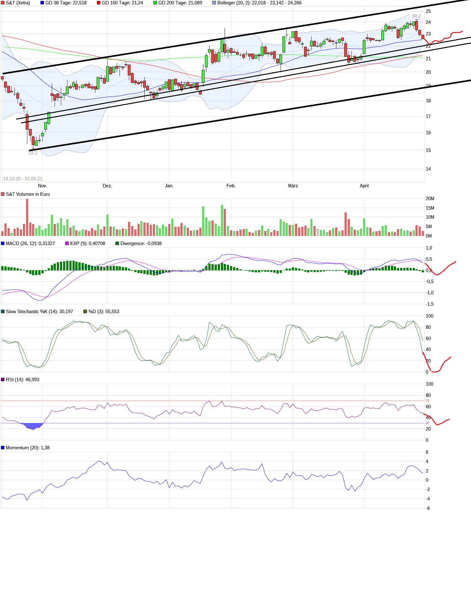 S+T AG - neuer TecDAX Kandidat? 1249890