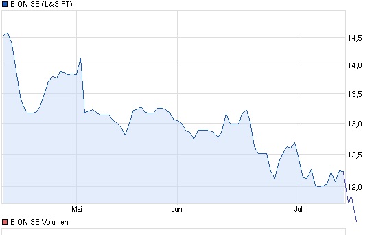E.on SE - Chance oder Risiko 623500
