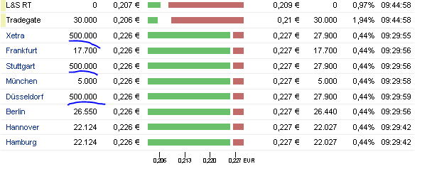 Welcher Solarwert startet als erstes durch 532464