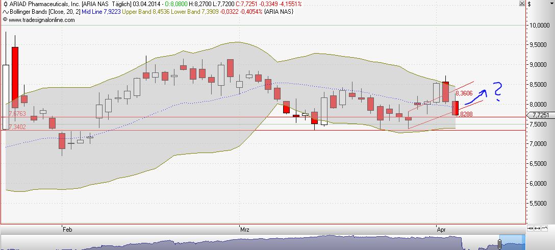 Ariad Pharma on the Top 711079