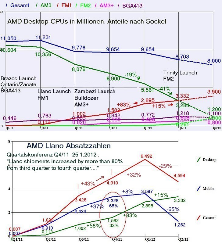 AMD - langfristig ein Kauf ?? o. T. 526788