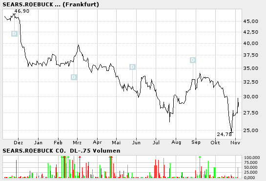 Sears Roebuck gewinnt am Freitag gut 20 Prozent 2385