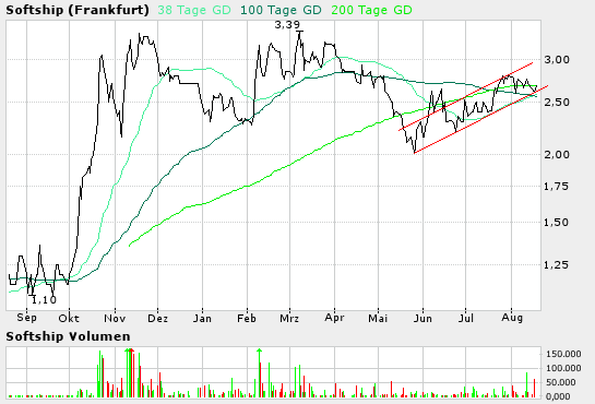 Softship (575830) - 100% Chancen oder mehr ! 809