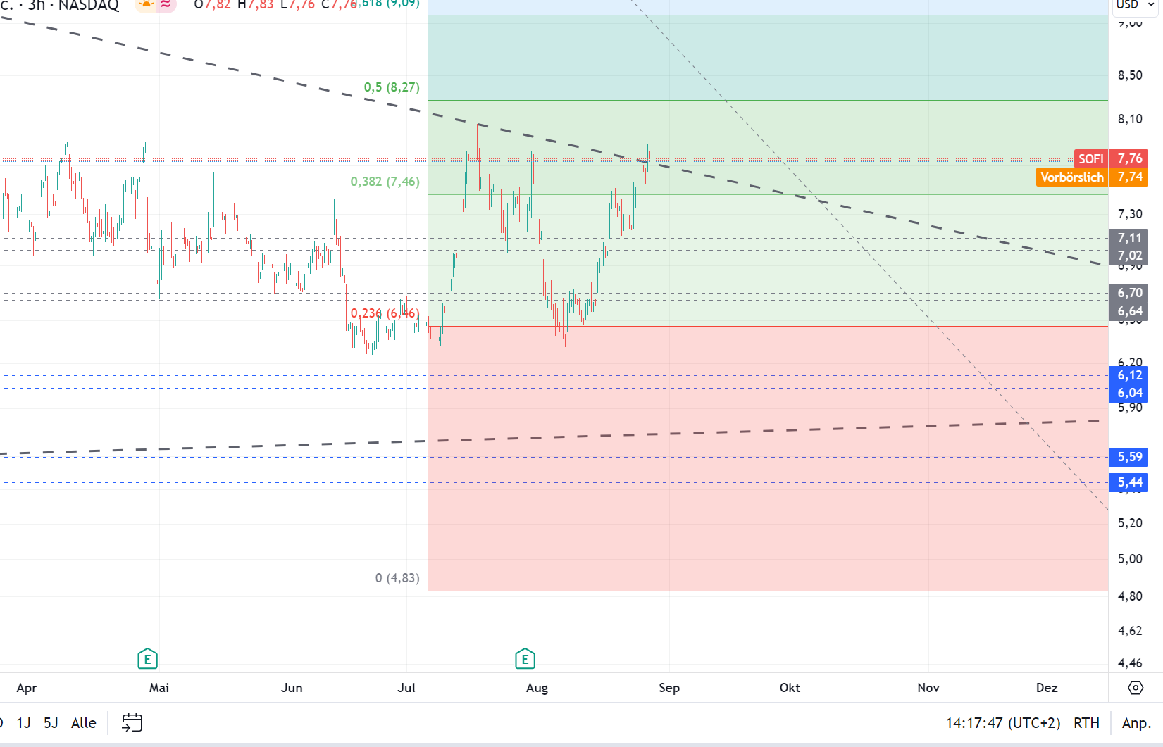 SoFi Technologies - Banking der Zukunft? 1444885