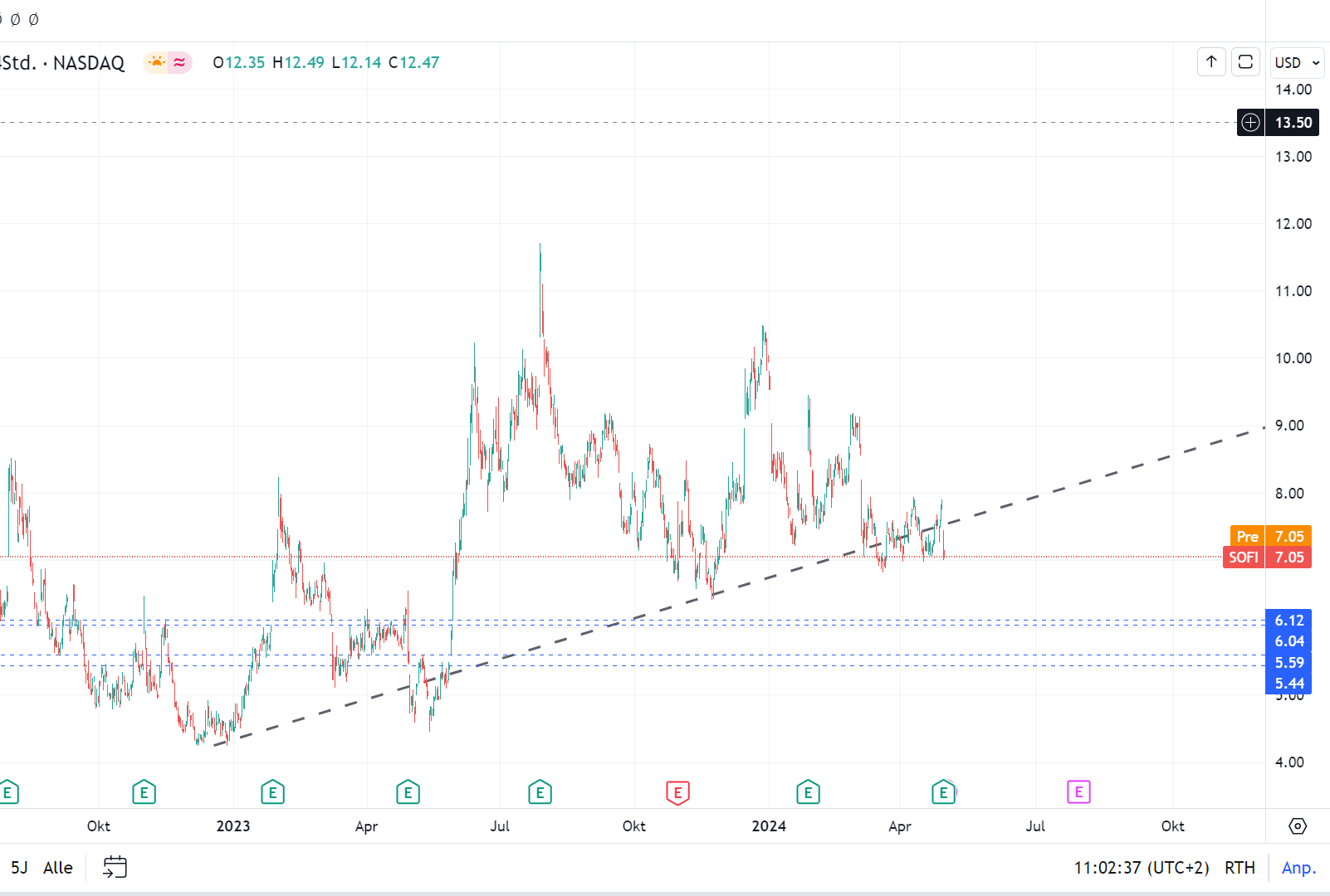 SoFi Technologies - Banking der Zukunft? 1427522