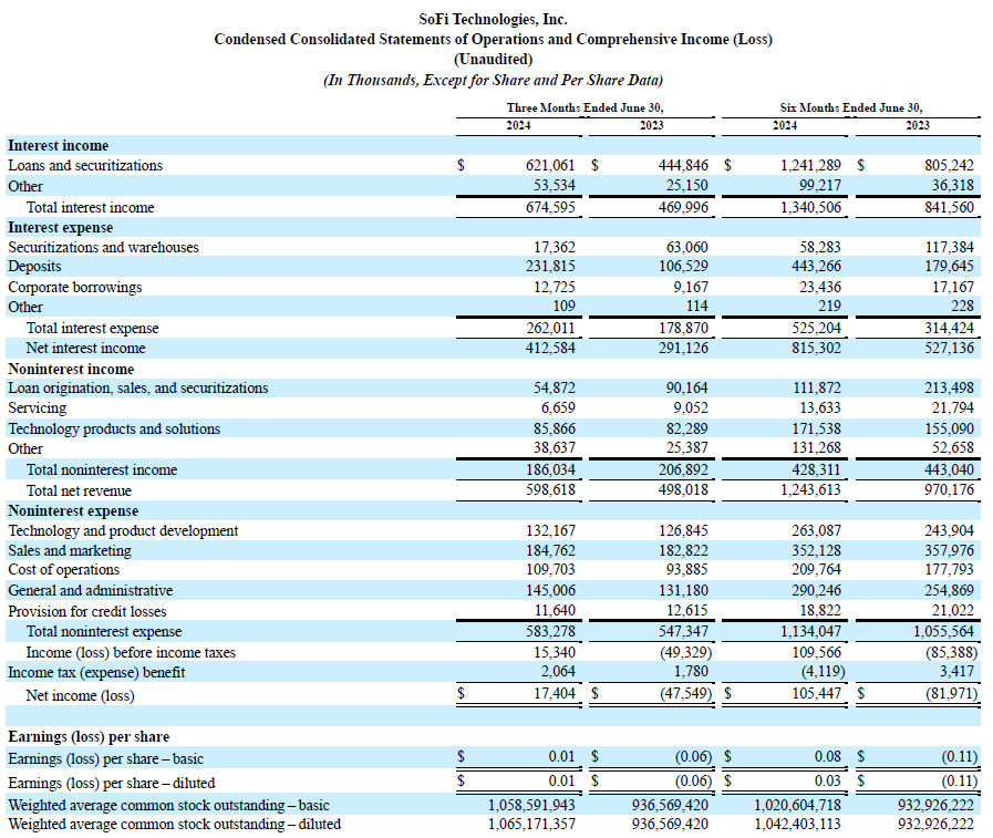 SoFi Technologies - Banking der Zukunft? 1440697