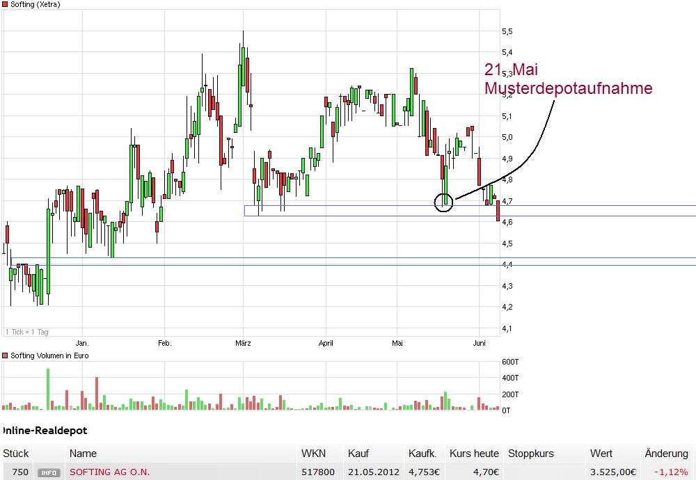 Softing AG - Die M2M Company 514098