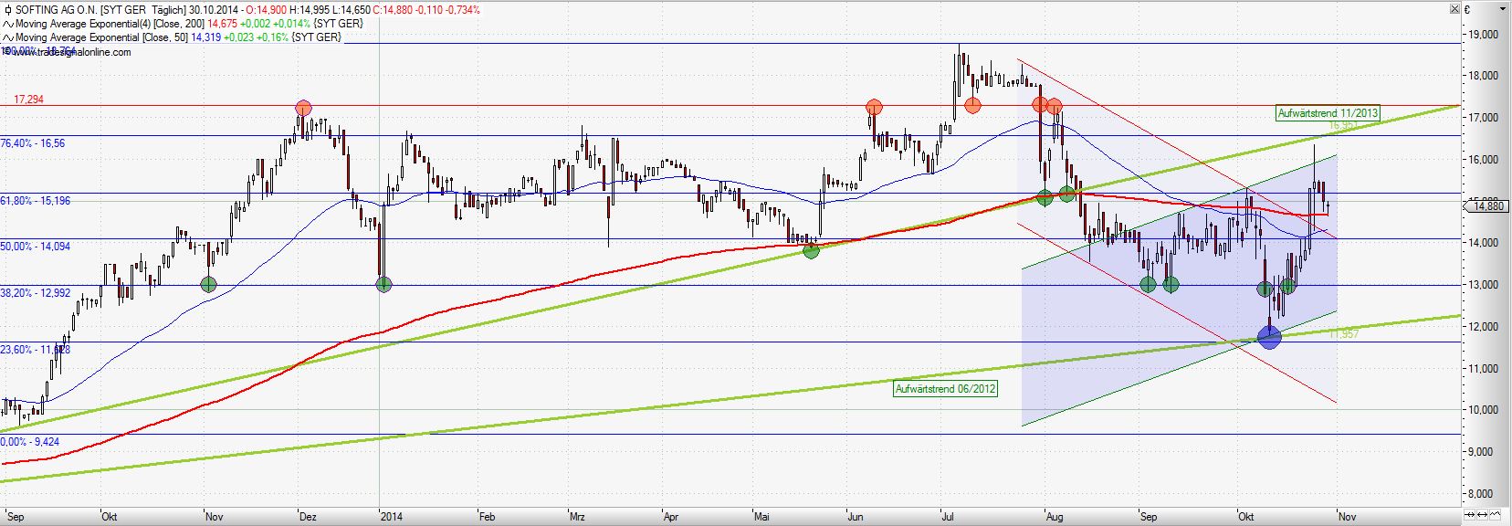 Softing AG - Die M2M Company 769444