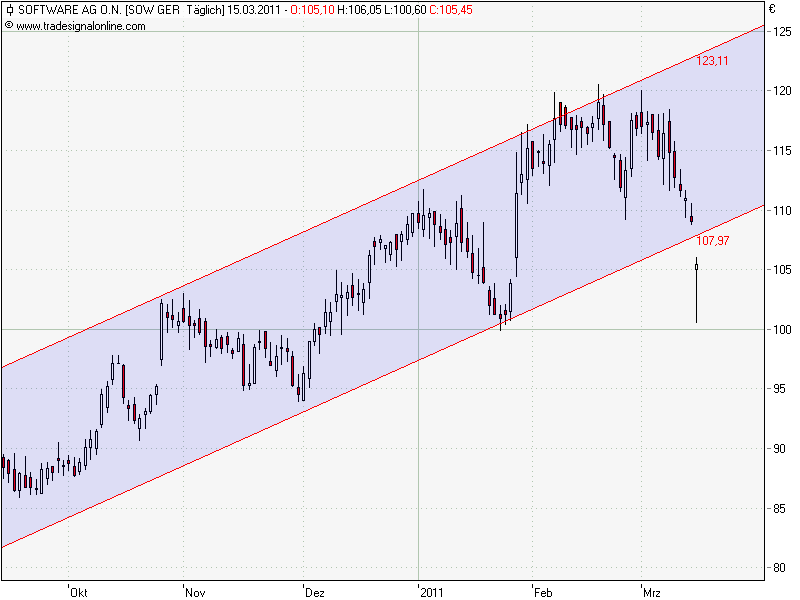 Software AG: 2011 vor Allzeithoch 388570