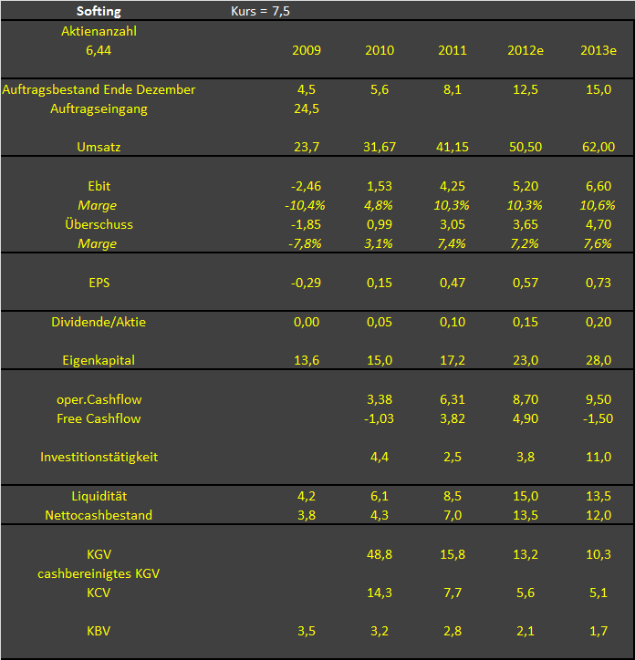 Softing AG - Die M2M Company 543298