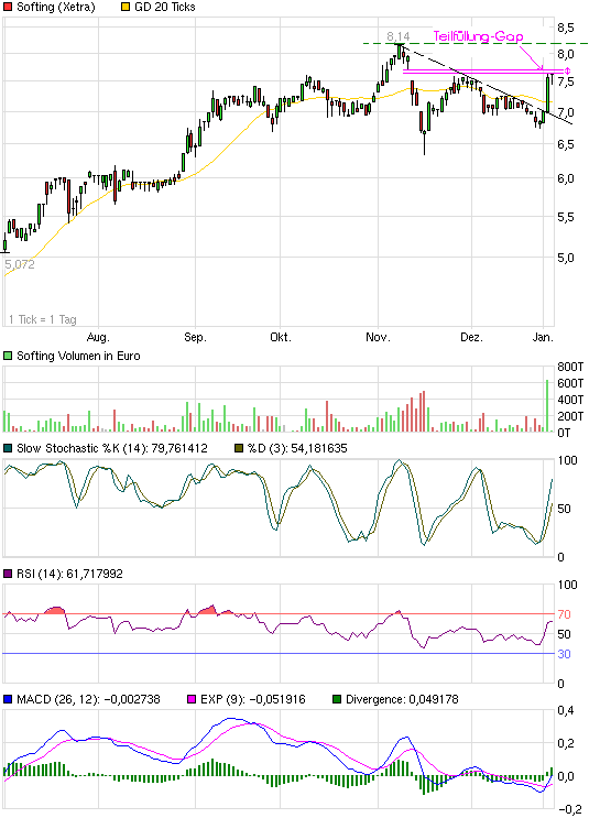 Softing AG - Die M2M Company 566476