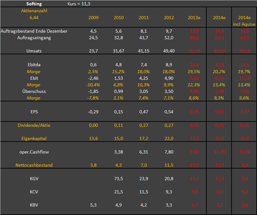 Softing AG - Die M2M Company 624467