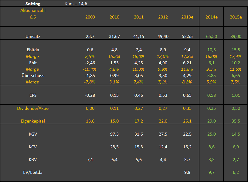 Softing AG - Die M2M Company 748648