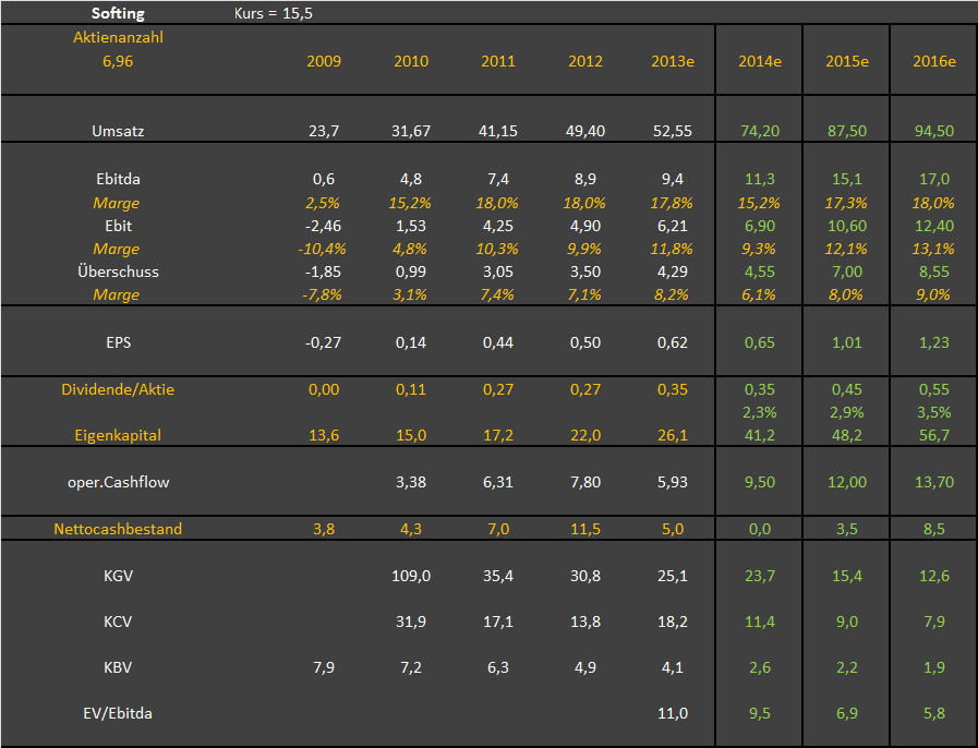 Softing AG - Die M2M Company 774051