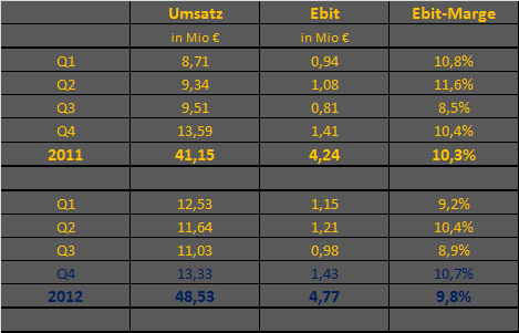 Softing AG - Die M2M Company 572152