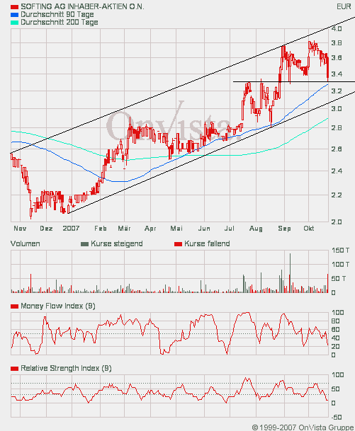 Softing - Kauf nach Turnaround ! 127215