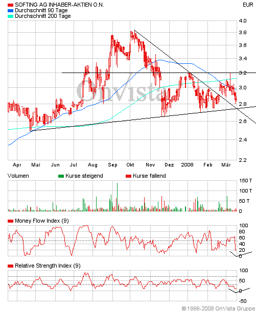 Softing - Kauf nach Turnaround ! 155459