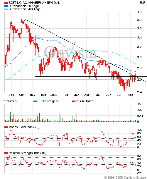 Softing - Kauf nach Turnaround ! 180375