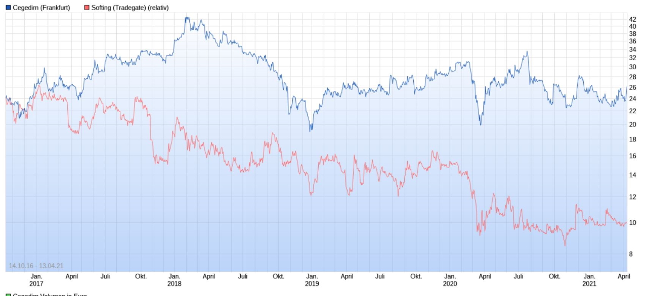 Cegedim (WKN:895036) 1246215