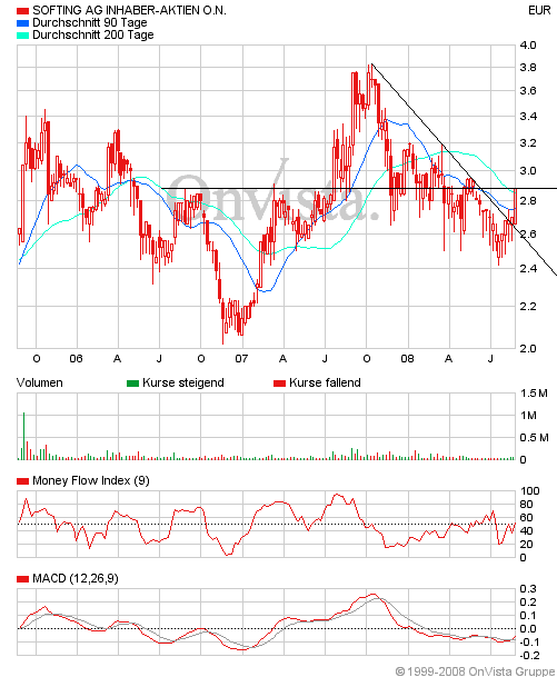 Softing - Kauf nach Turnaround ! 181845