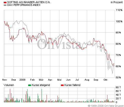Softing - Kauf nach Turnaround ! 196410