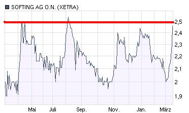 Softing - Kauf nach Turnaround ! 306558