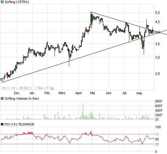 Softing AG - Die M2M Company 434322